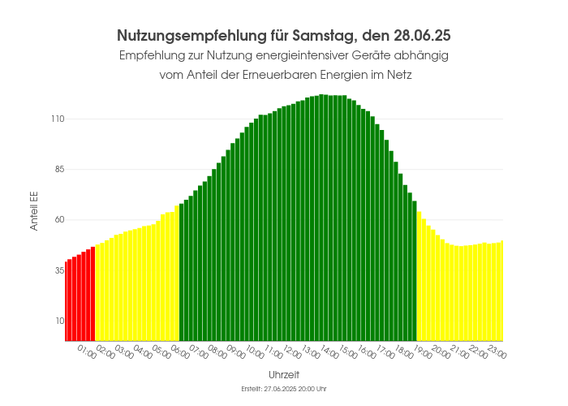 Ein Balkendiagram welches anzeigt zu welchen Uhrzeiten der Anteil der erneuerbaren Energien am höchsten ist.Die Balken sind dementsprechend eingefärbt (grün: hoher Anteil, gelb: mäßiger Anteil, rot: geringer Anteil)