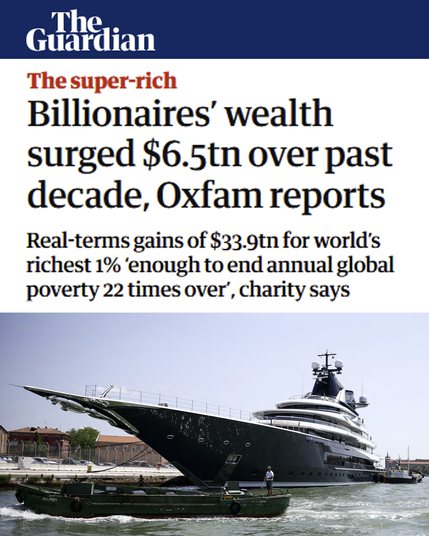 The Guardian. Billionaires’ wealth surged $6.5tn over past decade, Oxfam reports. Real-terms gains of $33.9tn for world’s richest 1% ‘enough to end annual global poverty 22 times over’, charity says.