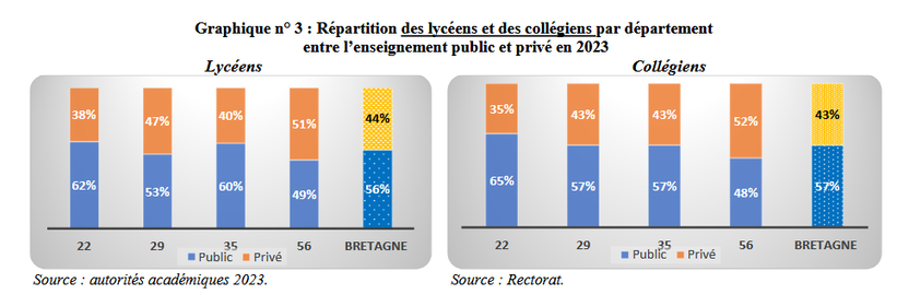 c'est un graphique qui represente la Répartition des lycéens et des collégiens par département entre l’enseignement public et privé en 2023