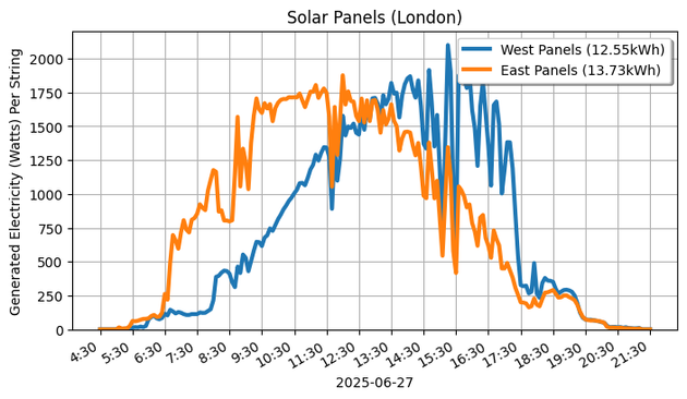 A line graph showing how both sets of panels performed.