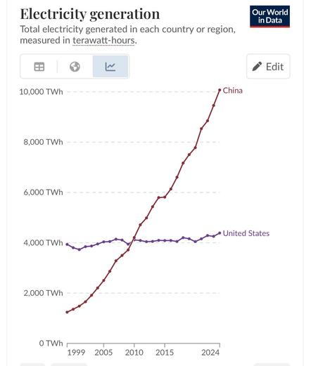 By 2030, when China’s technological and economic dominance is no longer up for debate—and every news outlet and politician acts shocked—just pull up this chart from 2024. 📈

It shows what most missed: China didn’t just surpass the US in electricity generation. It doubled it. And not by burning more coal, but increasingly by leading the world in solar power deployment. ☀️⚡

This wasn’t a blip. It was the foundational shift.

You can’t build EVs, AI clusters, chip fabs, electrolyzers, or maglev trains without massive and reliable electricity. And China saw this coming a decade ahead of everyone else. While the West debated ideology, China scaled terawatt-hours.

Electricity is the master input of the 21st century. It’s the oxygen of the future economy—powering not just cars and computers, but entire industries, smart cities, and global trade.

And while others coasted or politicized the energy transition, China built like the future depended on it—because it does.

So when leaders and pundits ask in five years, “How did China get so far ahead?”, point them here.

This chart isn’t just data—it’s prophecy in pixels.

#Disruption #Solar #EnergyShift #EVs #AI #Geopolitics #TWh