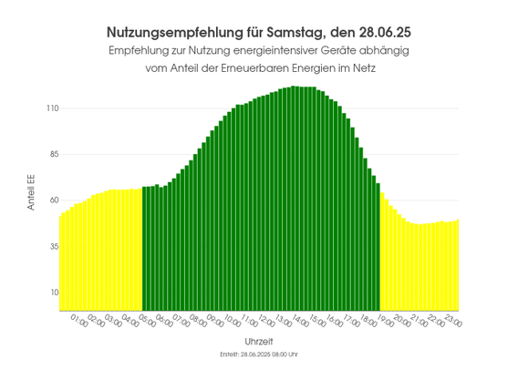 Ein Balkendiagram welches anzeigt zu welchen Uhrzeiten der Anteil der erneuerbaren Energien am höchsten ist.Die Balken sind dementsprechend eingefärbt (grün: hoher Anteil, gelb: mäßiger Anteil, rot: geringer Anteil)