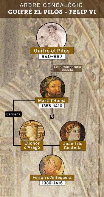 Des de Guifré el pilós fins a Martí l'Humà, la línia successòria és directa (Viquipèdia Creative Commons/3Cat)