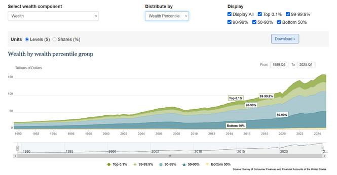 Wealth distribution: https://www.federalreserve.gov/releases/z1/dataviz/dfa/distribute/chart/#range:1989.3,2025.1;quarter:142;series:Net%20worth;demographic:networth;population:all;units:levels