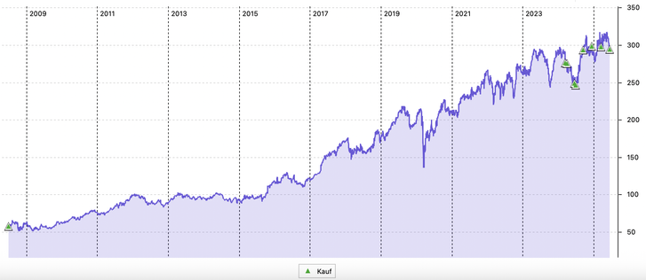 McDonald's Chart in USD seit Juli 2008