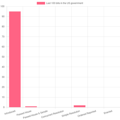 95 bills have been introduced, 1 bills passed the House,  0 bills passed the House & the Senate, 2 bills have been agreed to, 0 bills are being considered, and 0 bills have been  enacted.