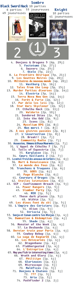 Liste des jeux de rôle joués à l'association Éphémère, à Caen, en 2024 – 2025 :
1. Sombre (10 parties, 53 j)
2. Black Sword Hack (6p, 49j)
3. Knight (10p, 41j)
4. Donjons & Dragons 5 (6p, 29j)
5. Factotum (5p, 27j)
6. Swyvers (4p, 25j)
7. Ocelo (5p, 22j)
8. La frontière Onirique (5p, 21j)
9. Les gouttes noires (4p, 20j)
10. Militaires du nouveau monde (4p, 20j)
11. Wastburg (3p, 16j)
12. Tales from the Loop (3p, 15j)
13. Murder Party (2p, 14j)
14. Elestria (3p, 14j)
15. Terra Nova New Gen (4p, 14j)
16. Forêt et Furie (2p, 12j)
17. Par delà les lois (3p, 12j)
18. Star Wars Skycloner (2p, 12j)
19. Cthulhu Hack (2p, 11j)
20. Waldorin (2p, 10j)
21. Sundered Skies (2p, 9j)
22. Into the Odd (2p, 9j)
23. Icons (2p, 8j)
24. Mycelium RPG (2p, 8j)
25. Non merci ! (2p, 8j)
26. A nos gloires passées (2p, 8j)
27. insurrection (1p, 8j)
28. Break!! (1p, 7j)
29. Community Radio (1p, 7j)
30. Assassins, Démons & Dieux Mourants (1p, 7j)
31. Call of Cthulhu (3p, 7j)
32. Tails of Equestria (2p, 7j)
33. Karglasse (1p, 7j)
34. Coeurs Vaillants 2 (1p, 7j)
35. Le métal froid des anneaux de Cerbère (1p, 6j)
36. Mort et renaissance (1p, 6j)
37. Le monde des Fous (1p, 6j)
38. Traquons et Tanchons (1p, 6j)
39. GODS (1p, 6j)
40. Page Blanche (1p, 6j)
41. Coureurs d’Orages (3p, 6j)
42. Etoiles lointaines (1p, 6j)
43. SCP : Confinement Breach (1p, 5j)
44. Power Rangers (1p, 5j)
45. Slumber Party (1p, 5j)
46. MIR (1p, 5j)
47. Those dark places (1p, 5j)
48. Within (1p, 5j)
49. Les dinos font du ski (1p, 5j)
…