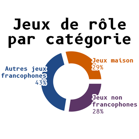 Diagramme en anneau représentant les jeux de rôle joués à l'association Éphémère, à Caen, en 2024 – 2025, par catégorie :
Jeux Maison 29%
Autres jeux francophones 43%
Jeux non francophones 28%
