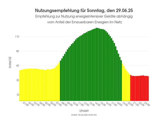 Ein Balkendiagram welches anzeigt zu welchen Uhrzeiten der Anteil der erneuerbaren Energien am höchsten ist.Die Balken sind dementsprechend eingefärbt (grün: hoher Anteil, gelb: mäßiger Anteil, rot: geringer Anteil)