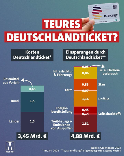 TEURES: DEUTSCHLANDTICKET? Kosten Deutschlandticket* Einsparungen durch Deutschlandticket**