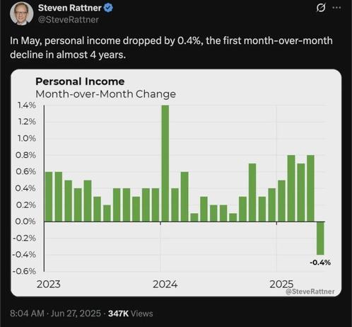 More debt, more inflation, higher trade deficits, and an economic climate scared of what tariffs will do to our pocketbooks. Travel revenue is down this summer, and we are probably headed to recession. So much winning.
