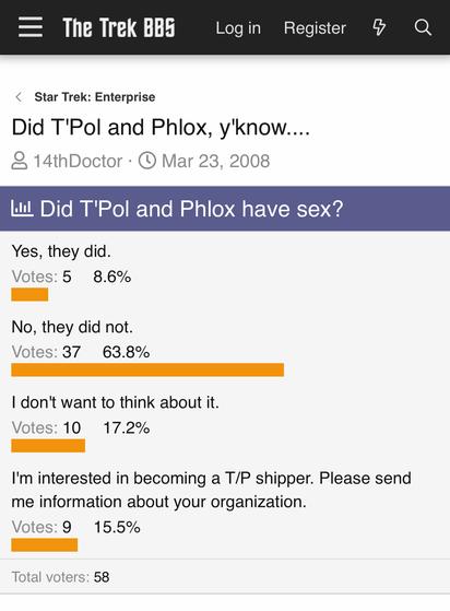 The results of a poll: “Did T'Pol and Phlox have sex?
Yes, they did.
Votes: 5 8.6%
No, they did not.
Votes: 37 63.8%
I don't want to think about it.
Votes: 10 17.2%
I'm interested in becoming a T/P shipper. Please send me information about your organization.
Votes: 9 15.5%
Total voters 58”