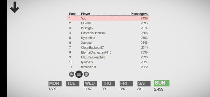 Top 10 of the contestants so far today. 'You' (that is, I) leads with 2439 points (passengers moved until a station became overcrowded). The 2nd place is at 2395 points.