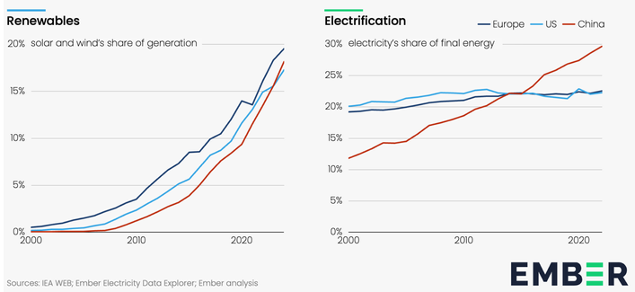 Graphs showing the share of solar and wind of electricity and the share of electricity of final energy . The development between 2000 and 2024 is shown for Europe, US and China. All three regions build renewable energy but only China increases the share of electricity from 12 to 29 percent between 2000 and 2024.