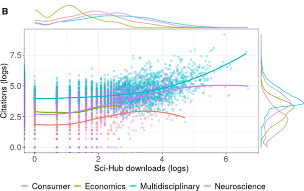 The Sci-Hub effect for scientific disciplines cross plot of no. of citations vs. downloads from Sci-Hub.