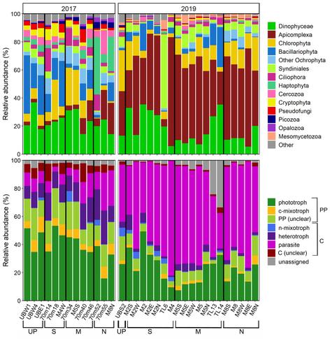 a graph showing relative abundance of various microbial groups during two years