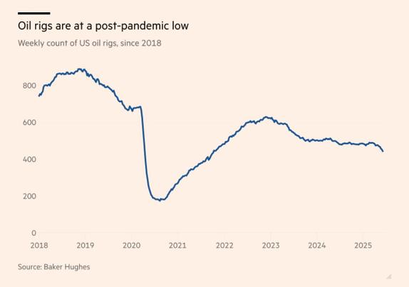 A chart illustrating the fluctuations in the number of oil rigs operating in the US. After a sharp decline in the pandemic, it recovered most of the drop and then tailed off again.