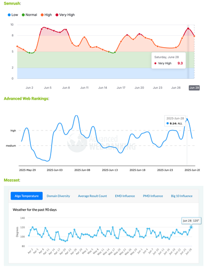 charts
