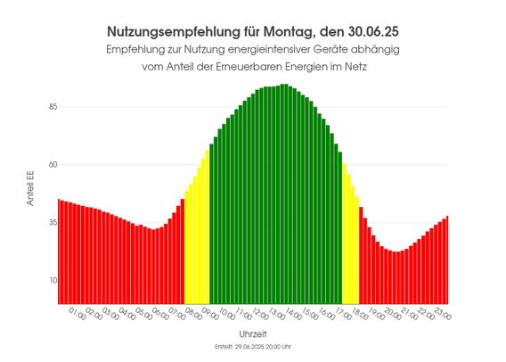 Ein Balkendiagram welches anzeigt zu welchen Uhrzeiten der Anteil der erneuerbaren Energien am höchsten ist.Die Balken sind dementsprechend eingefärbt (grün: hoher Anteil, gelb: mäßiger Anteil, rot: geringer Anteil)