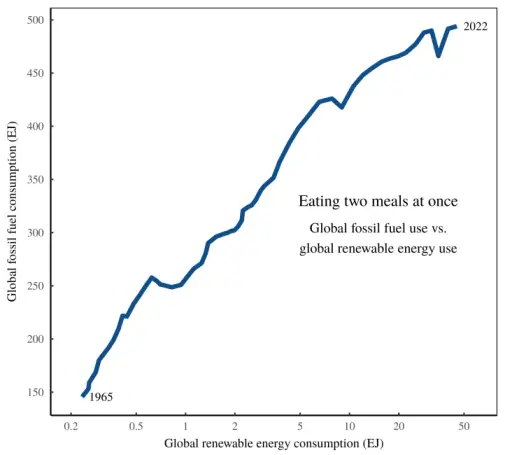 The spread of renewable energy hasn’t slowed the growth of fossil fuels consumption. The horizontal axis shows the world’s consumption of renewable energy, which has grown dramatically since 1965. (Note the log scale.) Unfortunately, over the same period, global fossil fuel use continued to expand (vertical axis).

From https://economicsfromthetopdown.com/2024/05/18/a-tour-of-the-jevons-paradox-how-energy-efficiency-backfires/
