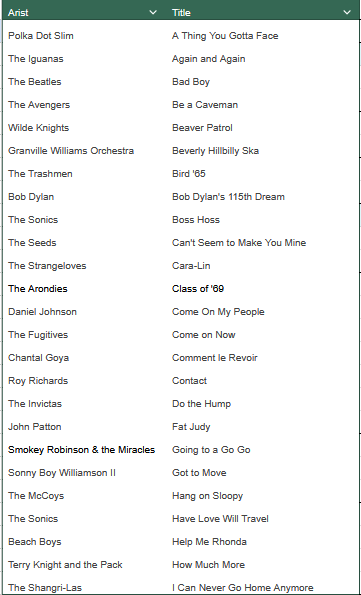Arist	Title
Polka Dot Slim	A Thing You Gotta Face
The Iguanas	Again and Again
The Beatles	Bad Boy
The Avengers	Be a Caveman
Wilde Knights	Beaver Patrol
Granville Williams Orchestra	Beverly Hillbilly Ska
The Trashmen	Bird '65
Bob Dylan	Bob Dylan's 115th Dream
The Sonics	Boss Hoss
The Seeds	Can't Seem to Make You Mine
The Strangeloves	Cara-Lin
The Arondies	Class of '69
Daniel Johnson	Come On My People
The Fugitives	Come on Now
Chantal Goya	Comment le Revoir
Roy Richards	Contact
The Invictas	Do the Hump
John Patton	Fat Judy
Smokey Robinson & the Miracles	Going to a Go Go
Sonny Boy Williamson II	Got to Move
The McCoys	Hang on Sloopy
The Sonics	Have Love Will Travel
Beach Boys	Help Me Rhonda
Terry Knight and the Pack	How Much More
The Shangri-Las	I Can Never Go Home Anymore