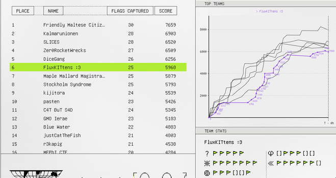The scoreboard of google ctf.
FluxKITtens :3 is placed 6th.
Place
Name
Flags Captured
Score
1
Friendly Maltese Citizens
30
7659
2
Kalmarunionen
28
6903
3
SLICES
28
6520
4
Zer0RocketWrecks
27
6509
5
DiceGang
26
6256
6
FluxKITtens :3
25
5968
7
Maple Mallard Magistrates
25
5879
8
Stockholm Syndrome
25
5793
9
kijitora
24
5539
10
pasten
23
5426
11
C4T BuT S4D
24
5345
12
GMO Ierae
23
5183
13
Blue Water
22
4883
14
justCatTheFish
21
4803
15
r3kapig
21
4538
16
MEPhI CTF
20
4284