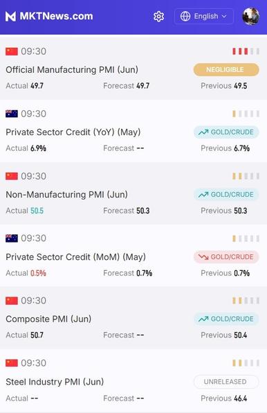 PMI oficial de China de junio:
PMI manufacturero: 49.7 [Est. 49.7, Ant. 49.5]
PMI no manufacturero: 50.5 [Est. 50.3, Ant. 50.3]
PMI compuesto: 50.7 [Ant. 50.4]
#manufactura #EconTwitter 🇨🇳
