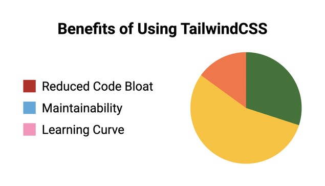 Pie chart titled Benefits of Using TailwindCSS. The chart is 30% green, 55% yellow, and 15% orange. The legend is Reduced Code Bloat (red), Maintainability (blue), and Learning Curve (pink)