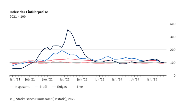 Liniendiagramm mit dem Titel „Index der Einfuhrpreise“, Basisjahr 2021 = 100. Gezeigt wird die Entwicklung der Importpreise verschiedener Güterarten in Deutschland von Januar 2021 bis Anfang 2025.

Die Legende unterscheidet vier Linien:

Rote Linie: Gesamtindex aller Einfuhrpreise, bewegt sich um die 100–129.

Dunkelblaue Linie: Erdgas, zeigt ab Mitte 2021 einen extremen Anstieg auf über 350 im Jahr 2022, danach starker Rückgang bis 2023, seither Schwankungen von 90 bis über 125.

Hellblaue Linie: Erdöl, steigt bis Mitte 2022 auf 192,4, dann Rückgang und ab 2023 Schwankungen von 97–145.

Hellrote Linie: Erze, bleibt über den gesamten Zeitraum relativ konstant knapp unter dem Gesamtindex.

Die Grafik verdeutlicht die starken Preisschwankungen bei Energieimporten, besonders bei Erdgas infolge der Energiekrise 2022.

Quelle: Statistisches Bundesamt (Destatis), 2025.