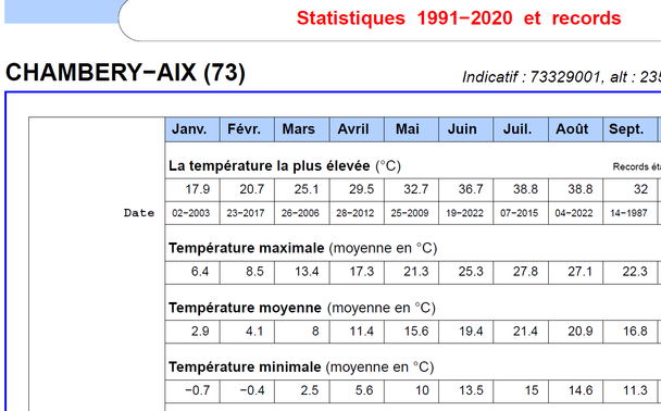 Fiche climatologique de la station météo france de Chambéry aix sur la période 1991-2020.