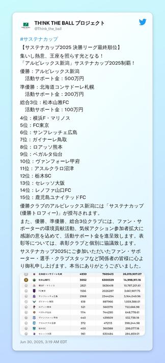 #サステナカップ 

【サステナカップ2025 決勝リーグ最終順位】  

集いし熱意、王座を照らす光となる！
「アルビレックス新潟」サステナカップ2025制覇！

優勝：アルビレックス新潟　
　活動サポート金：500万円

準優勝：北海道コンサドーレ札幌
　活動サポート金：200万円

総合3位：松本山雅FC
　活動サポート金：100万円

4位：横浜F・マリノス
5位：FC東京
6位：サンフレッチェ広島
7位：ガイナーレ鳥取
8位：ロアッソ熊本
9位：ベガルタ仙台
10位：ヴァンフォーレ甲府
11位：アスルクラロ沼津
12位：栃木SC
13位：セレッソ大阪
14位：レノファ山口FC
15位：鹿児島ユナイテッドFC

優勝クラブのアルビレックス新潟には「サステナカップ(優勝トロフィー)」が授与されます。

また、優勝、準優勝、総合3位クラブには、ファン・サポーターの環境貢献活動、気候アクション参加者拡大に感謝の意を込めて、活動サポート金を進呈致します。表彰等については、表彰クラブと個別に協議致します。

サステナカップ2025にご参加いただいたファン・サポーター・選手・クラブスタッフなど関係者の皆様に心より御礼申し上げます。本当にありがとうございました。
