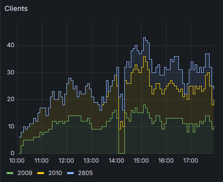Eine Statistik zeigt die Anzahl der verbundenen Geräte im Freifunk WLan auf dem Elbhangfest. Am Sonntag, dem 29.06.2025 waren kurz nach 14 Uhr 42 Clients bei uns im freien, kostenlosen WLan. Dabei ist die Summe der drei verwendeten Zugangspunkte gezeigt.