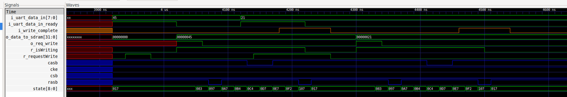 Graph of signals. At the top for two related to a simulated UART showing data inputs. Next are several signals showing SDRAM write request and completion status as well as the data to write. Finally, some signals related to the commands requested of the SDRAM and the internal state of the SDRAM controller I'm using.