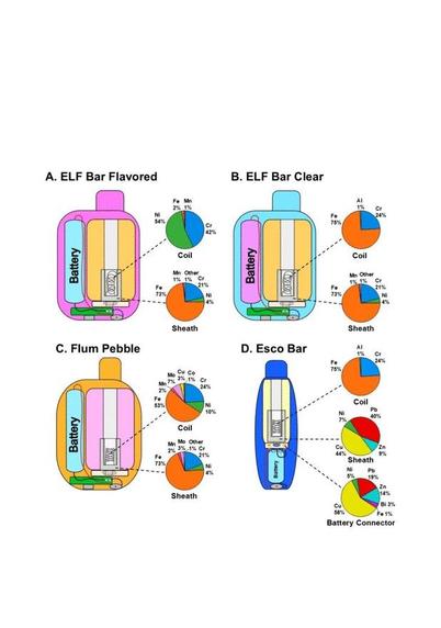Iluustration showing the amount of dangerous metals found in ELF, Flum and Esco Bar disposable vapes.
