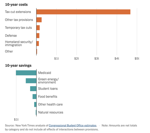 Diagram showing “10-year costs”: mainly tax cuts. And “10-year savings”: Medicaid, Green energy/environment, Student loans, Food benefits, Other health care.