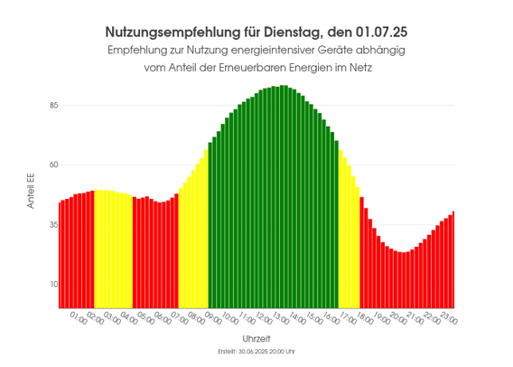 Ein Balkendiagram welches anzeigt zu welchen Uhrzeiten der Anteil der erneuerbaren Energien am höchsten ist.Die Balken sind dementsprechend eingefärbt (grün: hoher Anteil, gelb: mäßiger Anteil, rot: geringer Anteil)