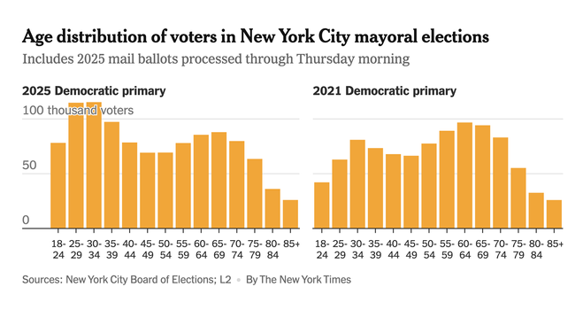 Age distribution of voters in New York City mayoral elections
Includes 2025 mail ballots processed through Thursday morning