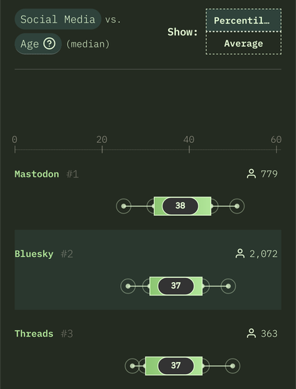 Mastodon usage in relation to age, according to https://2025.stateofdevs.com