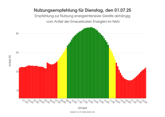 Ein Balkendiagram welches anzeigt zu welchen Uhrzeiten der Anteil der erneuerbaren Energien am höchsten ist.Die Balken sind dementsprechend eingefärbt (grün: hoher Anteil, gelb: mäßiger Anteil, rot: geringer Anteil)