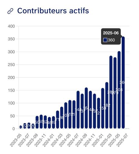 Graphique des contributeurs actifs par mois sur Panoramax