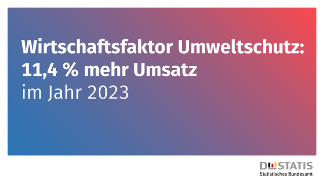 Bild mit dem Text "Wirtschaftsfaktor Umweltschutz: 11,4 % mehr Umsatz im Jahr 2023".