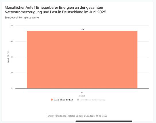 Grafik von Energy-Charts.info, die einen 73,6%-Anteil Erneuerbarer Energien an der Last des Stromnetzes in Deutschland zeigt