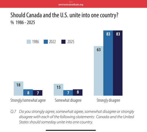 This is a bar chart representing the results when Canadians were asked whether they wanted to unite with the US. In 2025, 83% were strongly opposed, 8% were somewhat opposed, and 7% either somewhat or strongly agreed.