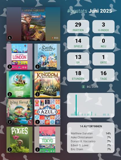 BG Stats Juni 2025

Partien: 29
H-Index: 3
Spiele: 14
Neu: 0
Sp.: 13
Orte: 1
Stunden: 18
Tage: 16

Der Kartograph: 5
Next Station: London: 3
Castle Combo: 3
Arche Nova: 2
Kingdom Builder: 2
Living Forest: 2
Azul: 2
Pixies: 2
Next Station: Tokyo: 2

14 Autor*innen:
Matthew Dunstan: 14%
Aske Christiansen: 7%
Donald X. Vaccarino: 7%
Edwin S. Lowe: 7%
Eric Olsen: 7%.