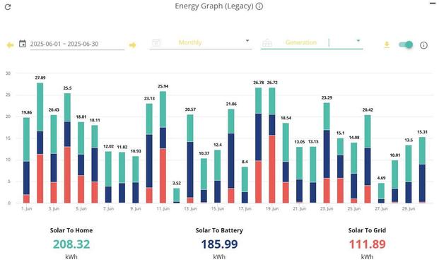 A bar chart showing the solar generation for the month of June on a daily level.