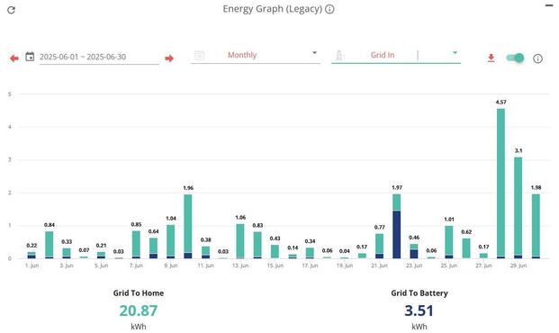 A bar chart showing the electric import for the month of June on a daily level.