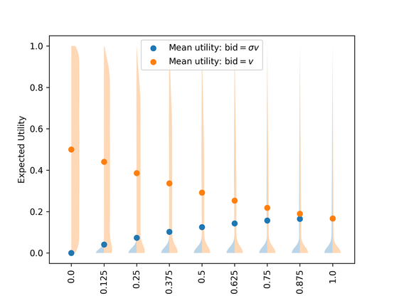 A violin plot showing the weak dominance of the true value bid.