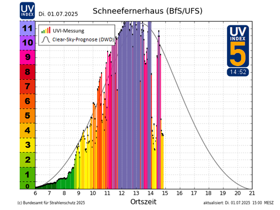 In der Grafik ist der Tagesverlauf des UV-Index zu sehen. In den Mittagsstunden erreichte dieser den Wert 12.