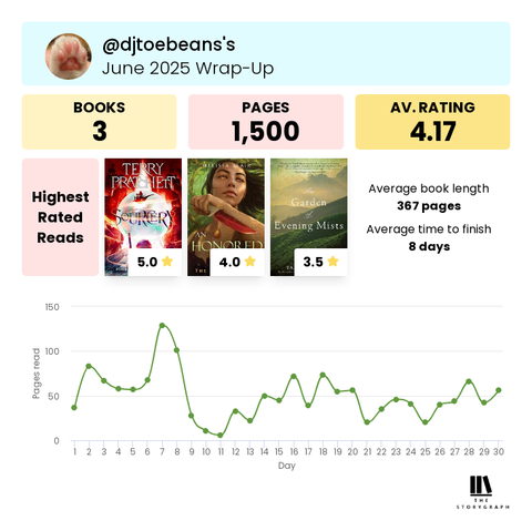 June 2025 reading summary for @djtoebeans. 3 books totaling 1,500 pages. Average rating: 4.17. Average book length: 367 pages. Average time to finish: 8 days.

Highest rated:
- "Sourcery" by Terry Pratchett, with 5 stars
- "An Honored Vow" by Melissa Blair, with 4 stars
- "The Garden of Evening Mists" by Tan Twan Eng, with 3.5 stars

At the bottom is a line graph showing the number of pages read per day. The highest point is 129 pages on June 7. The lowest point is 6 pages on June 11.