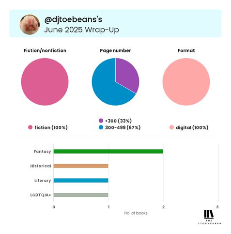 Pie charts show the breakdown of books @djtoebeans read in June 2025.

100% fiction
67% 300-499 pages vs. 33% <300 pages
100% digital format

A bar graph shows the breakdown of books by genre.

Fantasy: 2 books
Historical: 1 book
Literary: 1 book
LGBTQIA+: 1 book